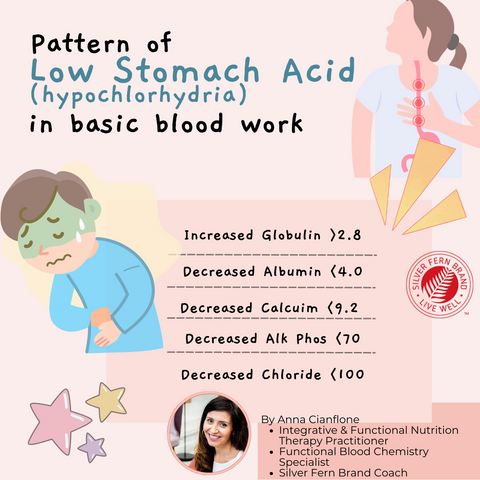 Pattern of low stomach acid in basic blood work - gut health, stomach acid