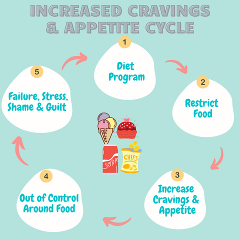 Traditional diets INCREASE cravings & appetite - gut health, weight loss, gut bacteria