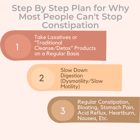 Regular constipation aids are not the solution to constipation-laxatives, motility