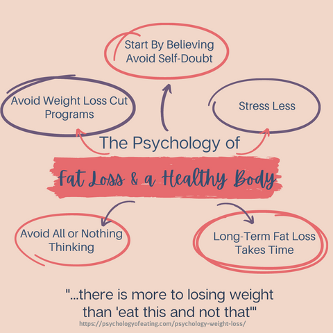 The psychology of fat loss & a healthy body