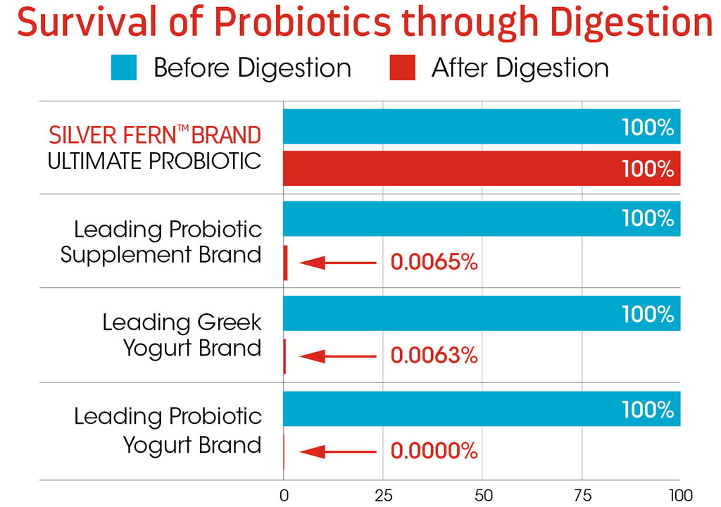 probiotics comparison chart