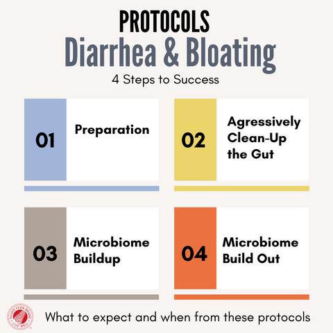 Protocols for Diarrhea and Bloating - immunoglobulins, SIBO, IBS, IBD