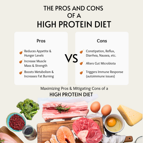 Digestive enzymes can help the negative side effect of a high protein diet 0 digestive enzymes, probiotics, immunoglobulins, prebiotics