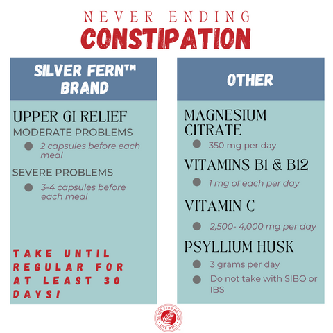 Never ending constipation and how to get your bowels moving again - gut health, probiotics, magnesium, vitamins B1 & B12