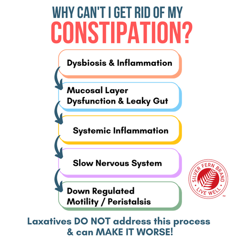 Constant constipation? Laxatives aren't the answer to really helping what's going on - gut health, bloating, gas