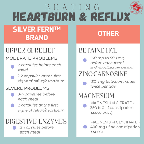Beating heartburn & acid reflux - gut health, upper GI Relief, indigestion